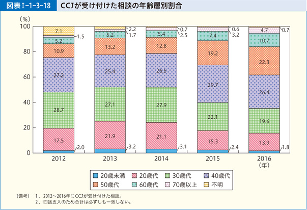 図表Ⅰ-1-3-18 CCJが受け付けた相談の年齢層別割合