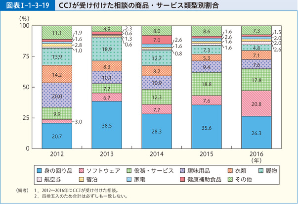 図表Ⅰ-1-3-19 CCJが受け付けた相談の商品・サービス類型別割合