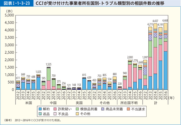図表Ⅰ-1-3-23 CCJが受け付けた事業者所在国別-トラブル類型別の相談件数の推移