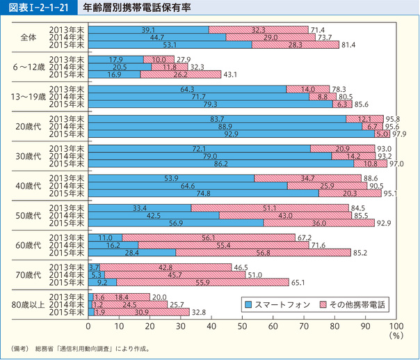 図表Ⅰ-2-1-21 年齢層別携帯電話保有率