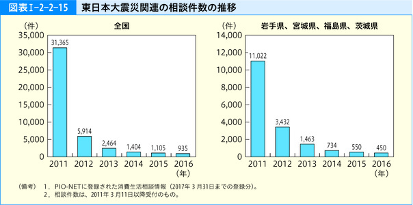 図表Ⅰ-2-2-15 東日本大震災関連の相談件数の推移