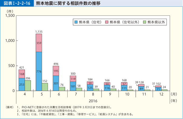 図表Ⅰ-2-2-16 熊本地震に関する相談件数の推移
