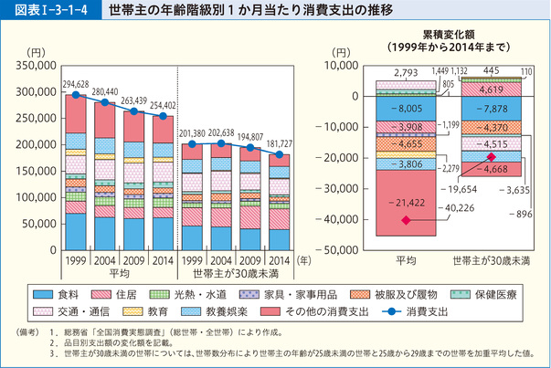 図表Ⅰ-3-1-4 世帯主の年齢階級別１か月当たり消費支出の推移
