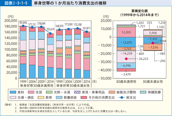 図表Ⅰ-3-1-5 単身世帯の１か月当たり消費支出の推移
