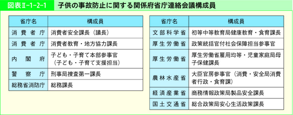 図表Ⅱ-1-2-1 子供の事故防止に関する関係府省庁連絡会議構成員