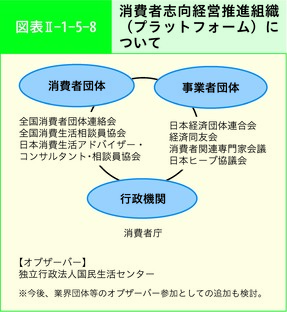 図表Ⅱ-1-5-8 消費者志向経営推進組織（プラットフォーム）について