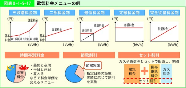 図表Ⅱ-1-5-17 電気料金メニューの例