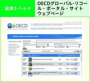 図表Ⅱ-1-6-9 OECDグローバル・リコール・ポータル・サイトウェブページ