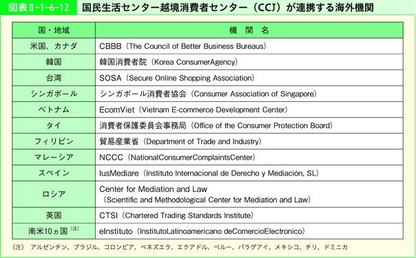 図表Ⅱ-1-6-12 国民生活センター越境消費者センター（CCJ）が連携する海外機関