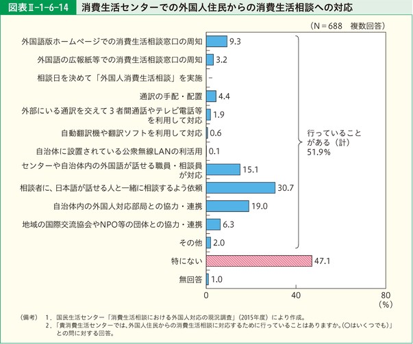 図表Ⅱ-1-6-14 消費生活センターでの外国人住民からの消費生活相談への対応