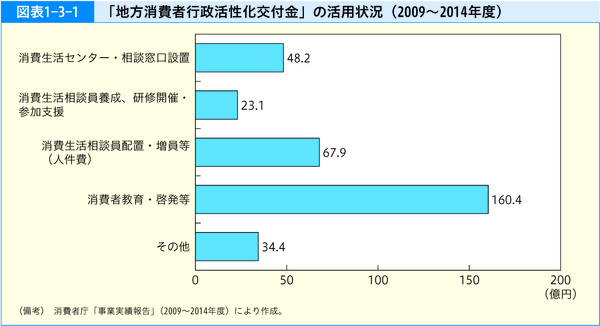 図表1-3-1 「地方消費者行政活性化交付金」の活用状況（2009〜2014年度）