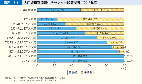 図表1-3-8 人口規模別消費生活センター設置状況（2015年度）