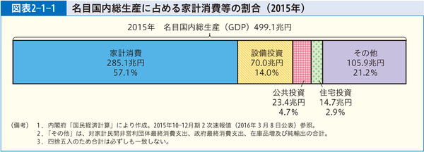 図表2-1-1 名目国内総生産に占める家計消費等の割合（2015年）