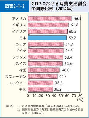 図表2-1-2 GDPにおける消費支出割合の国際比較（2014年）