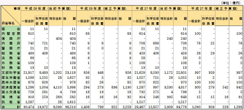 第2‐1‐10表 府省別科学技術関係予算