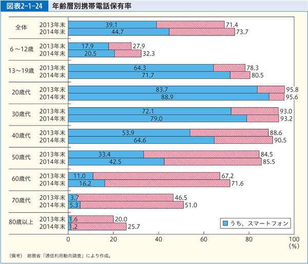 図表2-1-24 年齢層別携帯電話保有率