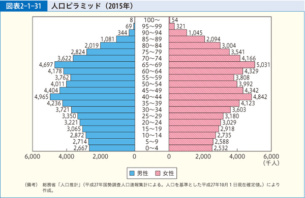 図表2-1-31 人口ピラミッド（2015年）