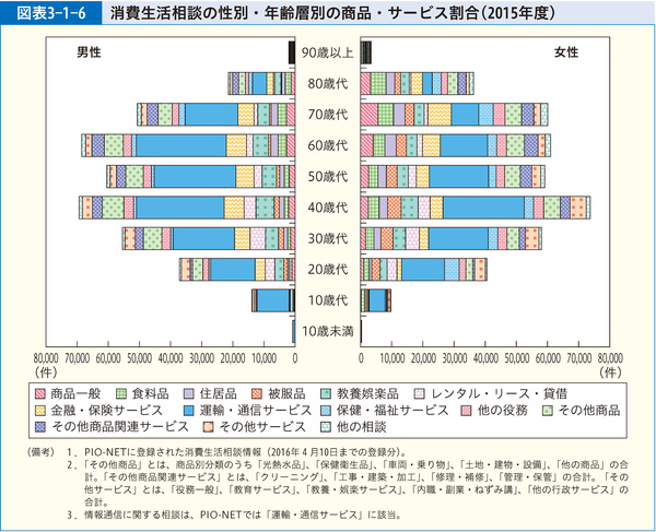 図表3-1-6 消費生活相談の性別・年齢層別の商品・サービス割合(2015年度）
