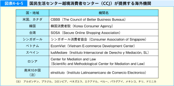 図表4-6-5 国民生活センター越境消費者センター（CCJ）が提携する海外機関