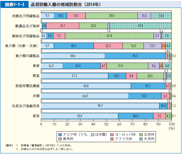 図表1-1-3 品目別輸入額の地域別割合（2014年）