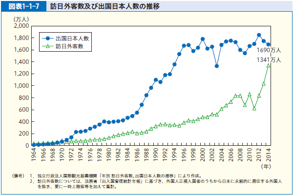 図表1-1-7 訪日外客数及び出国日本人数の推移