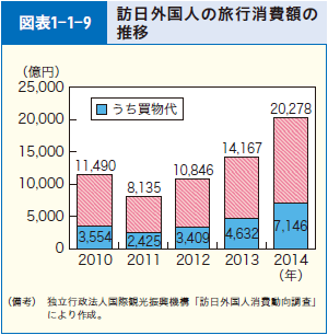 図表1-1-9 訪日外国人の旅行消費額の推移