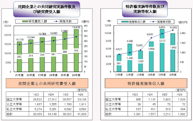 第2‐2‐9図 大学等における共同研究等の実績