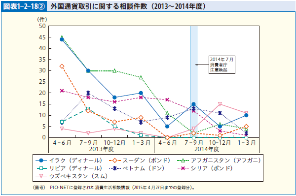 図表1-2-18② 外国通貨取引に関する相談件数（2013～2014年度）