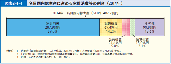 図表2-1-1 名目国内総生産に占める家計消費等の割合（2014年）