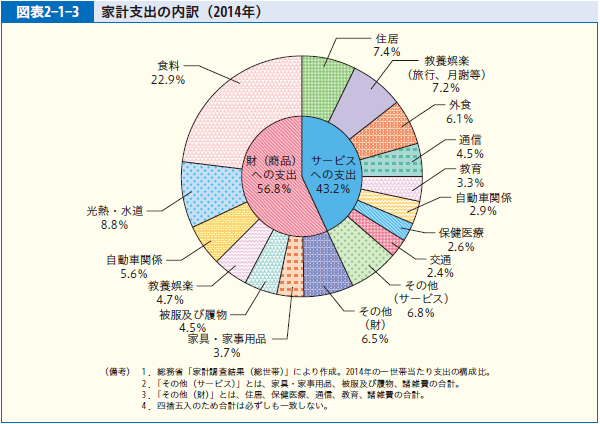 図表2-1-3 家計支出の内訳（2014年）