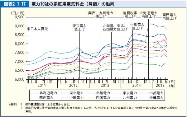 図表2-1-17 電力10社の家庭用電気料金（月額）の動向