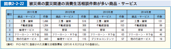図表2-2-22 被災県の震災関連の消費生活相談件数が多い商品・サービス