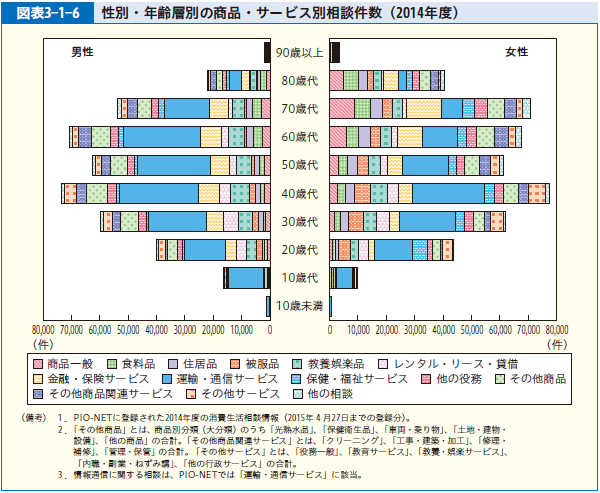 図表3-1-6 性別・年齢層別の商品・サービス別相談件数（2014年度）