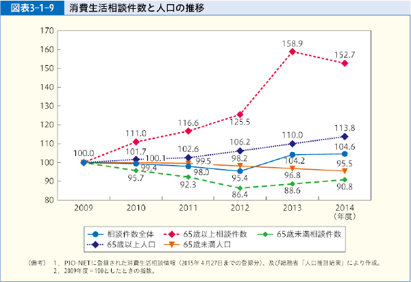 図表3-1-9 消費生活相談件数と人口の推移