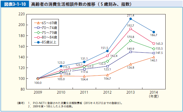 図表3-1-10 高齢者の消費生活相談件数の推移（５歳刻み、指数）