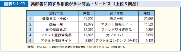 図表3-1-11 高齢者に関する相談が多い商品・サービス（上位５商品）