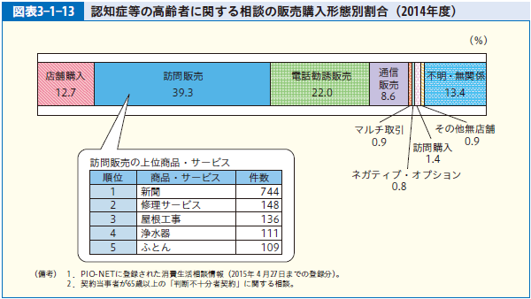 図表3-1-13 認知症等の高齢者に関する相談の販売購入形態別割合（2014年度）