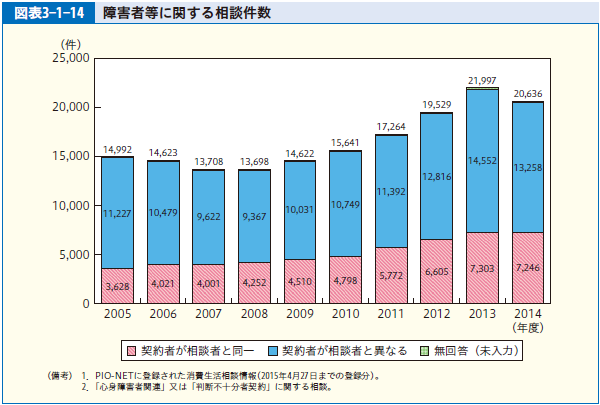 図表3-1-14 障害者等に関する相談件数