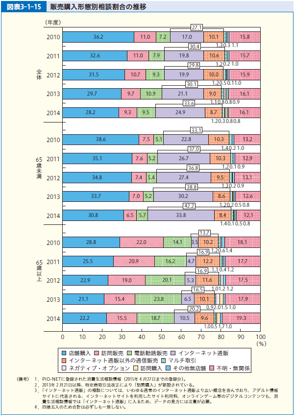 図表3-1-15 販売購入形態別相談割合の推移