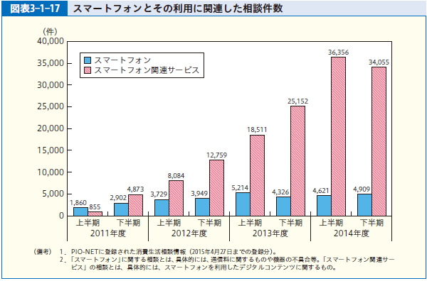 図表3-1-17 スマートフォンとその利用に関連した相談件数