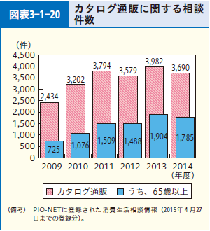 図表3-1-20 カタログ通販に関する相談件数