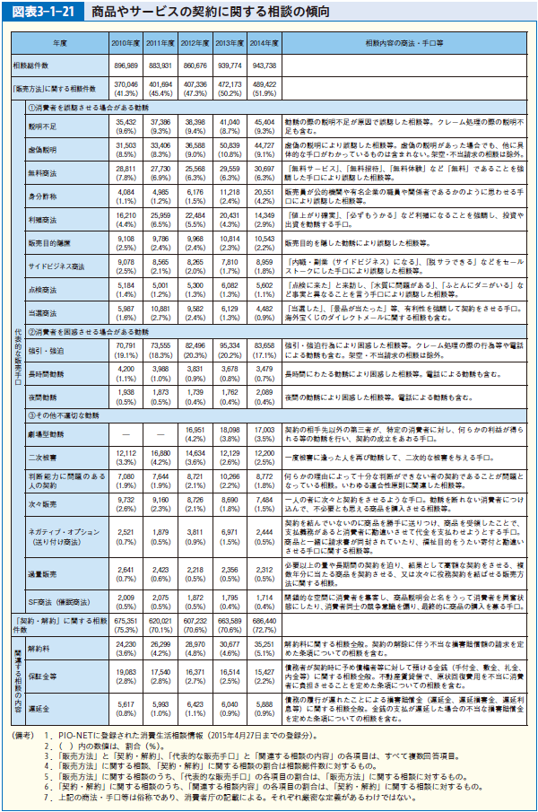 図表3-1-21 商品やサービスの契約に関する相談の傾向