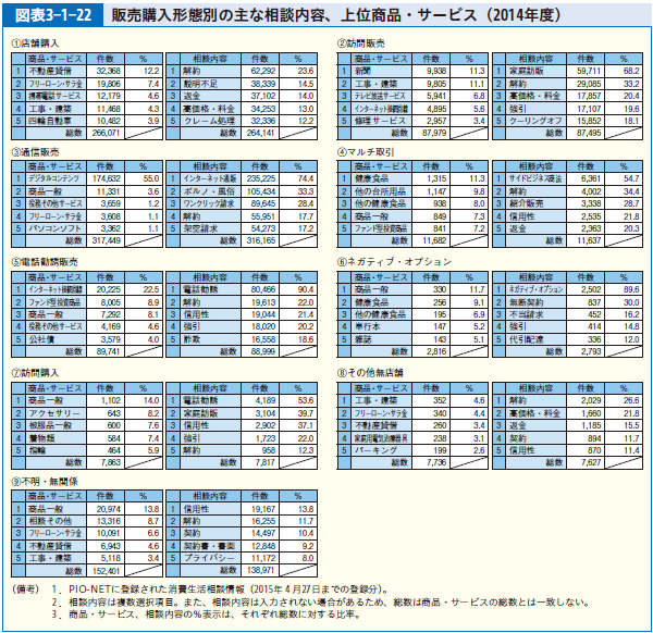 図表3-1-22 販売購入形態別の主な相談内容、上位商品・サービス（2014年度）