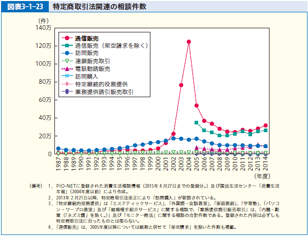 図表3-1-23 特定商取引法関連の相談件数