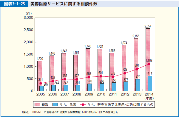 図表3-1-25 美容医療サービスに関する相談件数