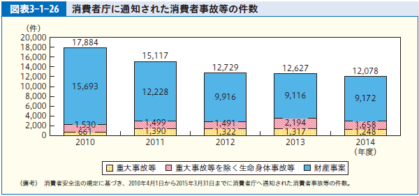 図表3-1-26 消費者庁に通知された消費者事故等の件数