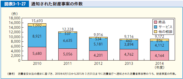 図表3-1-27 通知された財産事案の件数