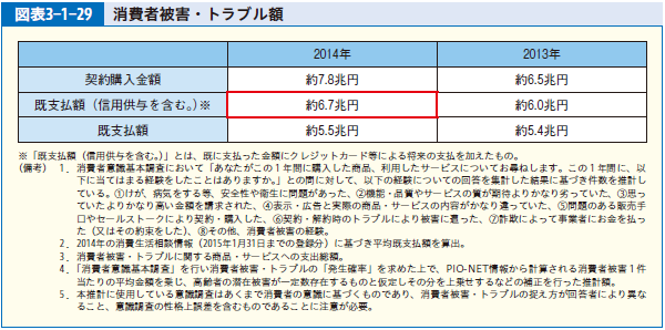 図表3-1-29 消費者被害・トラブル額