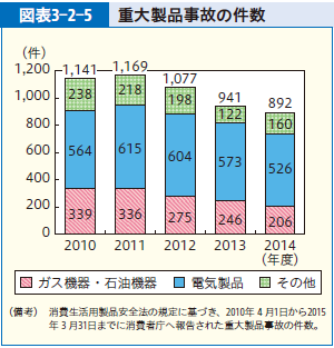 図表3-2-5 重大製品事故の件数