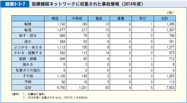 図表3-2-7 医療機関ネットワークに収集された事故情報（2014年度）